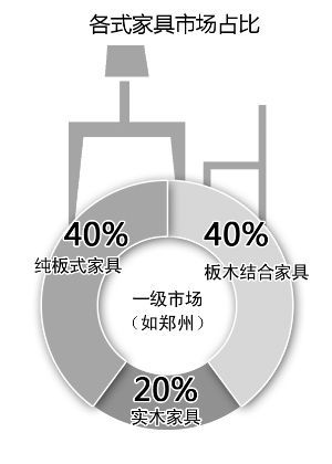 近九成消費者關注家具是否環保，5年時間翻了一番